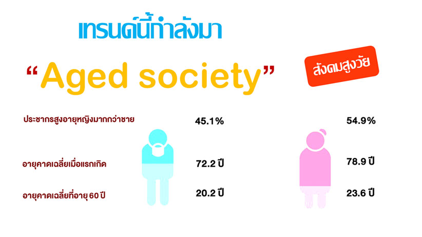 ประชากรสูงอายุไทย ในปี 2561